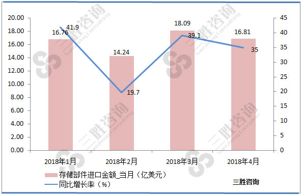 存储部件进口数据