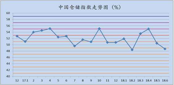 仓储指数