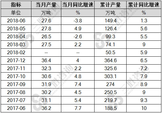 中成药产量