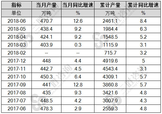 化学纤维产量