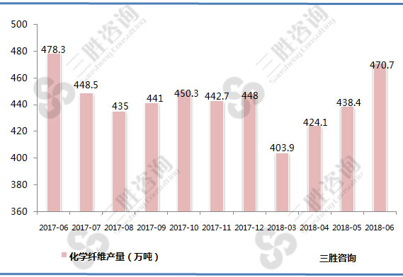 化学纤维产量