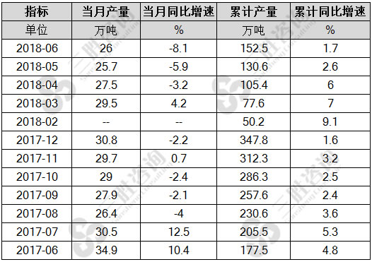 化学药品原药产量