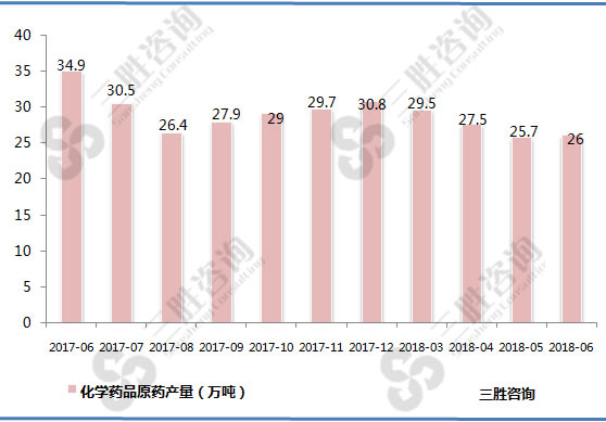 化学药品原药产量