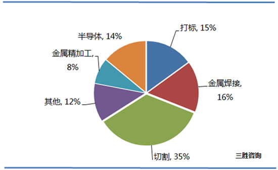 工业激光器市场分析