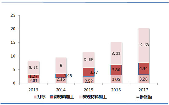 光纤激光器市场分析