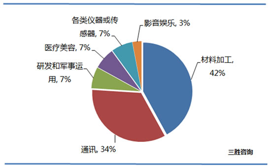 激光器市场分析