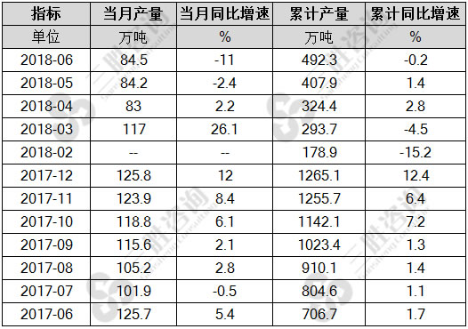 合成洗涤剂产量