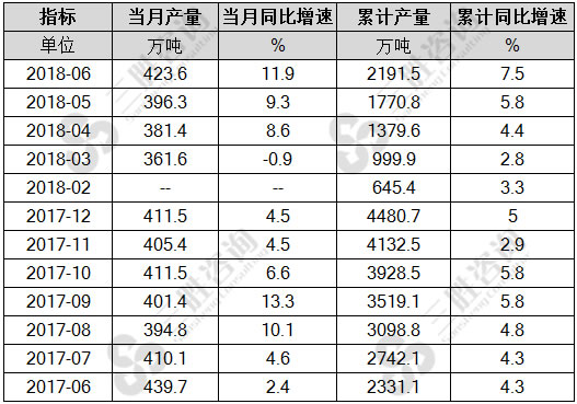 合成纤维产量