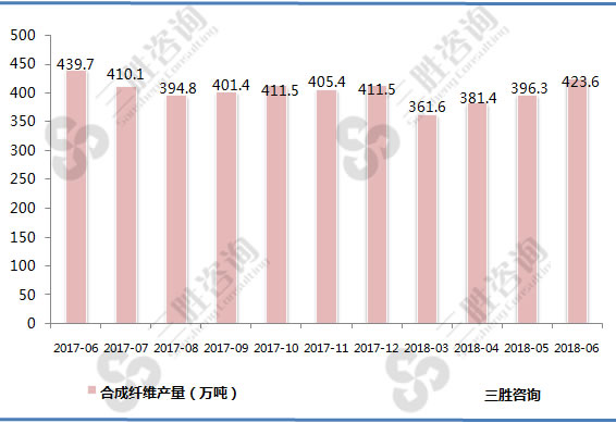 合成纤维产量