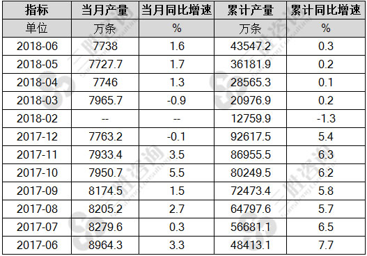 橡胶轮胎外胎产量