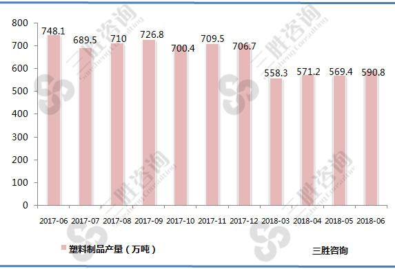 塑料制品产量