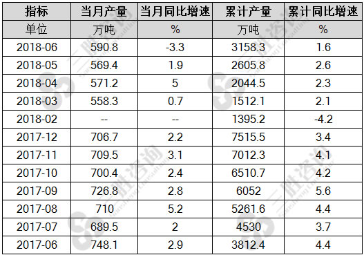 塑料制品产量