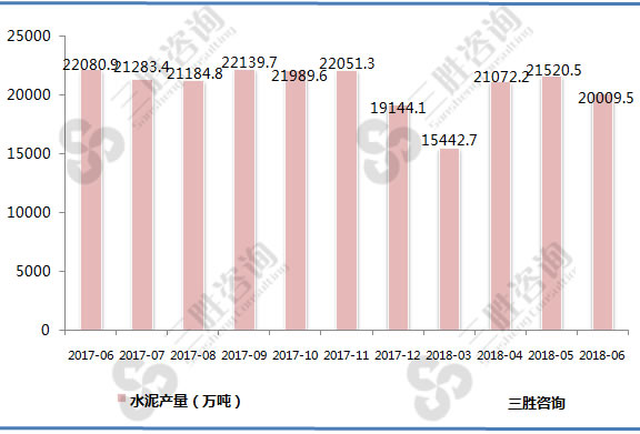 水泥产量