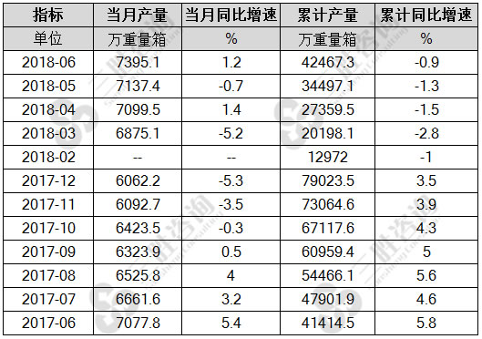 平板玻璃产量