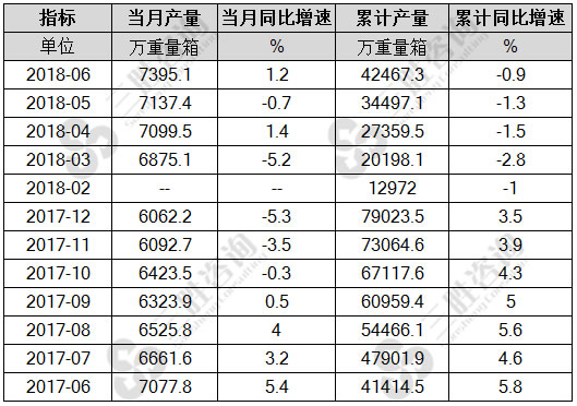 平板玻璃产量