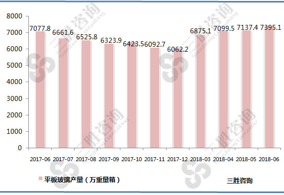 平板玻璃产量