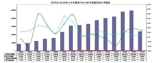 皮卡车生产销售