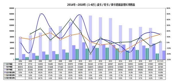 皮卡车生产销售