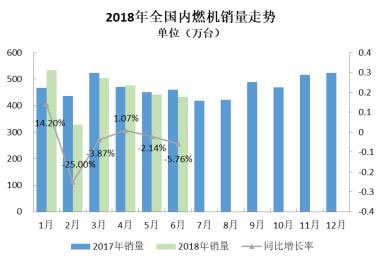 内燃机销量