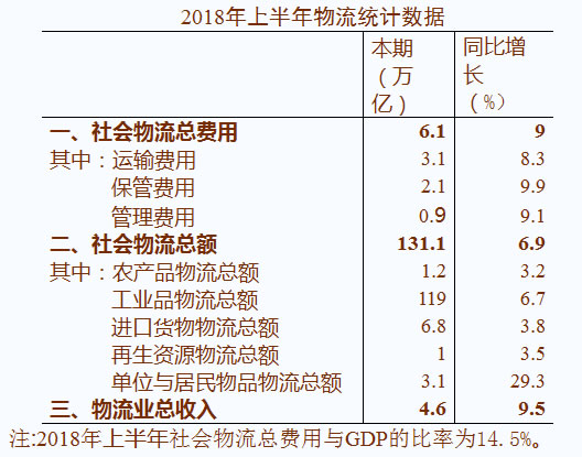 社会物流总额