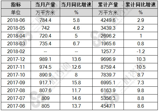 夹层玻璃产量