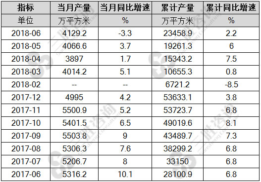 钢化玻璃产量