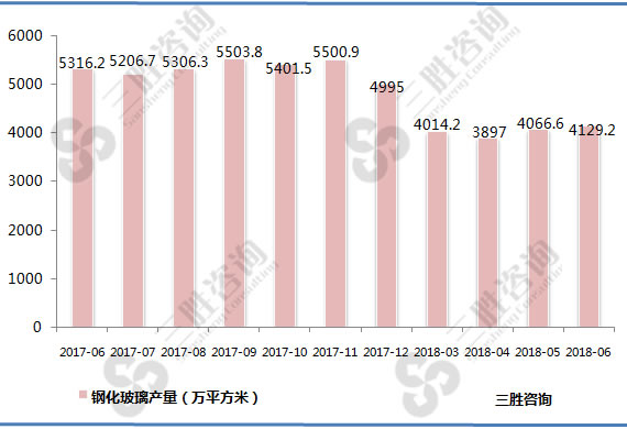 钢化玻璃产量