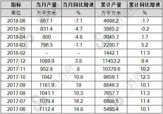 中空玻璃产量