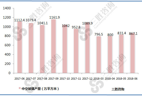 中空玻璃产量