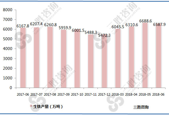 生铁产量