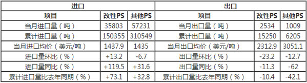 PS总进口量