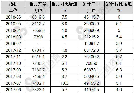 粗钢产量