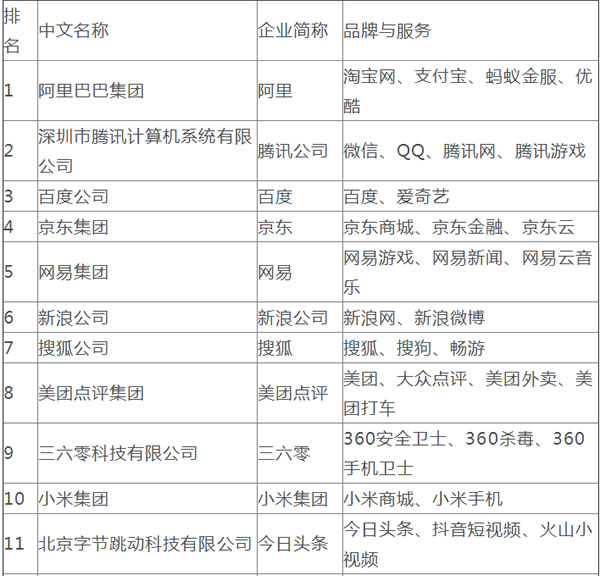 互联网企业100强