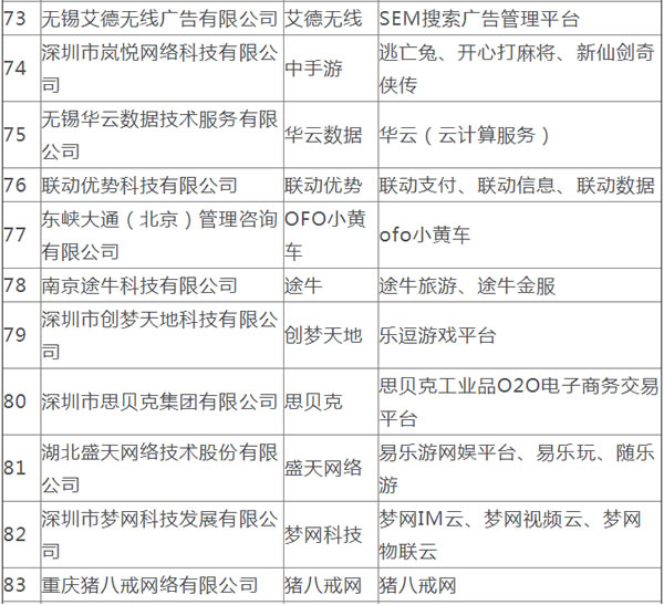 互联网企业100强