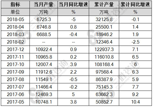 铁矿石原矿产量