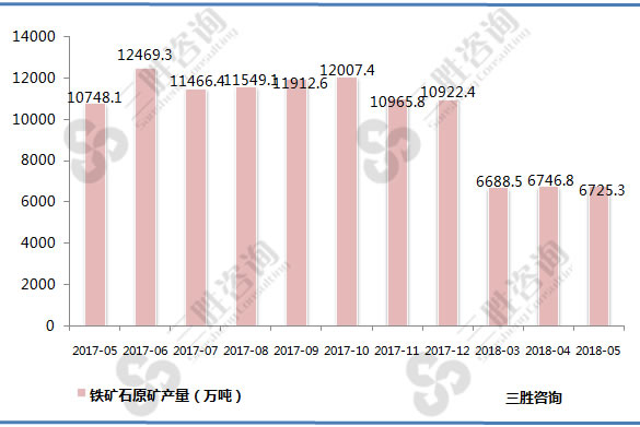 铁矿石原矿产量