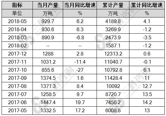 磷矿石产量