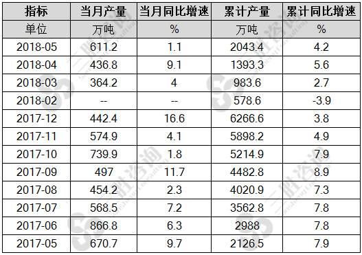 原盐产量