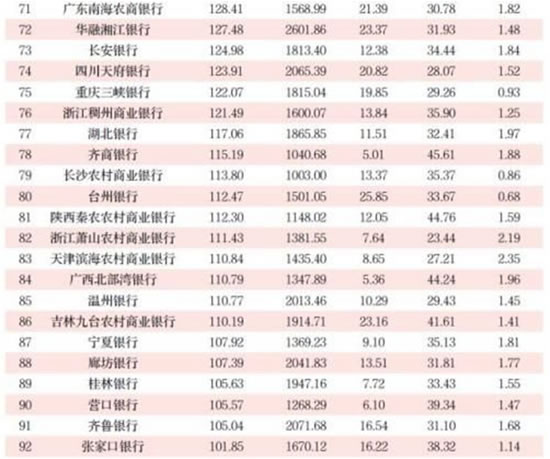 银行业100强
