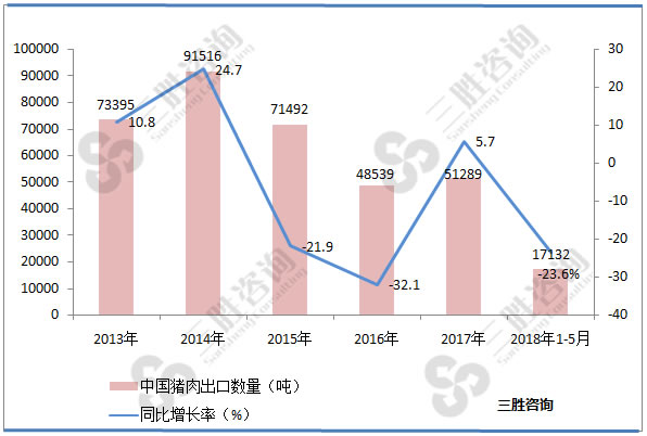 猪肉出口数据
