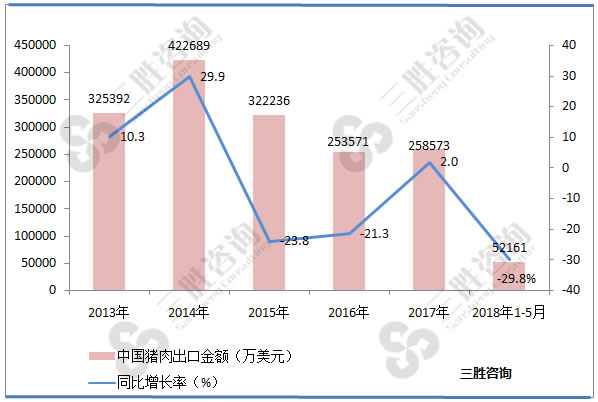 猪肉出口数据