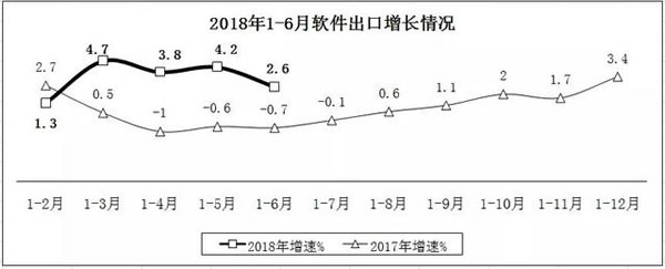 软件和信息技术服务业收入