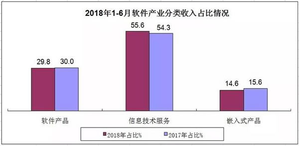 软件和信息技术服务业收入