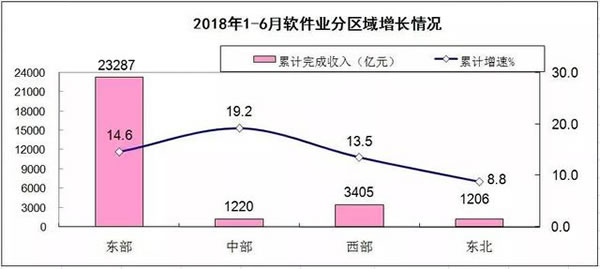 软件和信息技术服务业收入