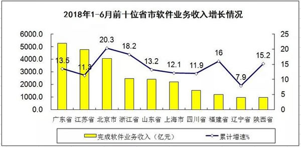 软件和信息技术服务业收入