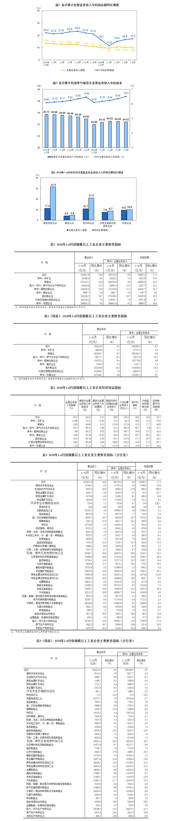 工业企业利润总额