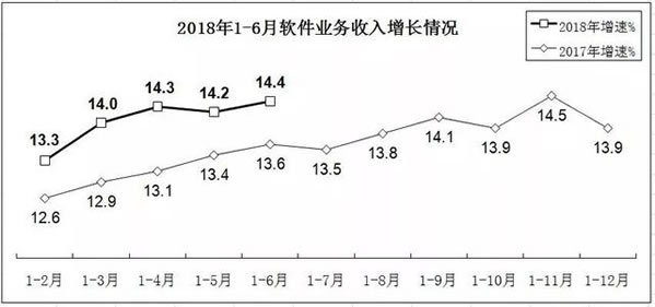 软件和信息技术服务业收入