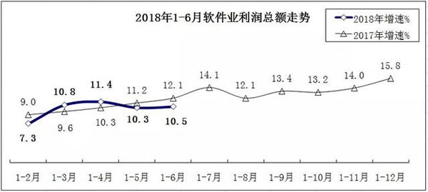 软件和信息技术服务业收入