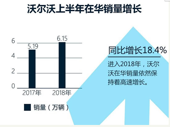 沃尔沃汽车销售