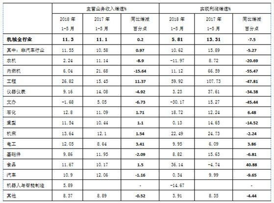 机械工业经济运行情况